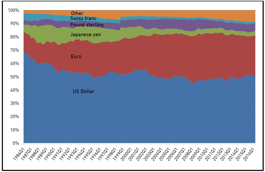 All Currency Denominated Debt of the Euro Currency Market