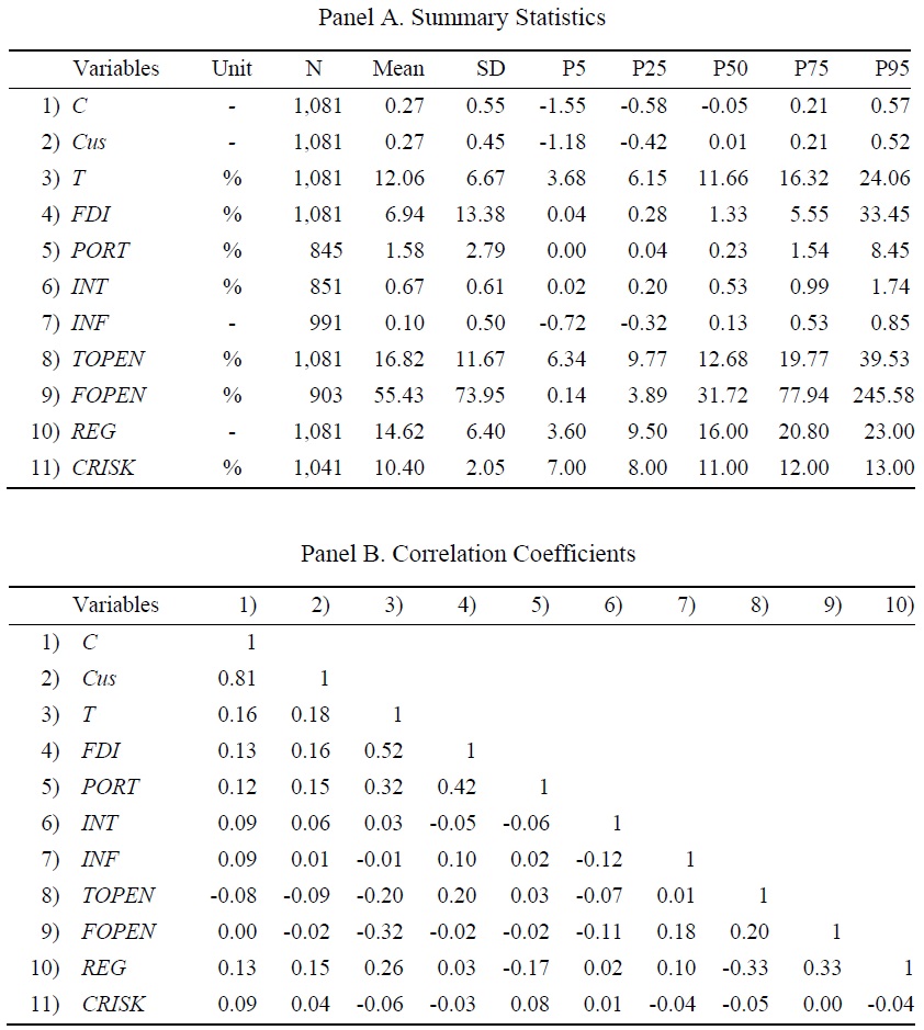 Summary Statistics and Correlation Coefficients