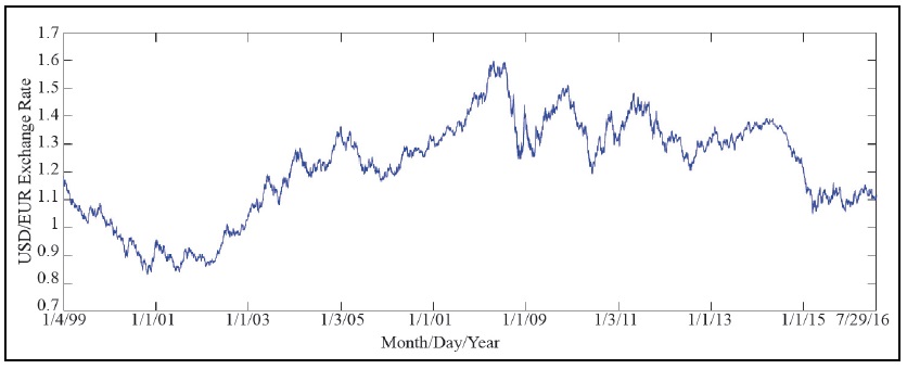 Time Series Plot of the Daily USD/EUR Exchange Rate