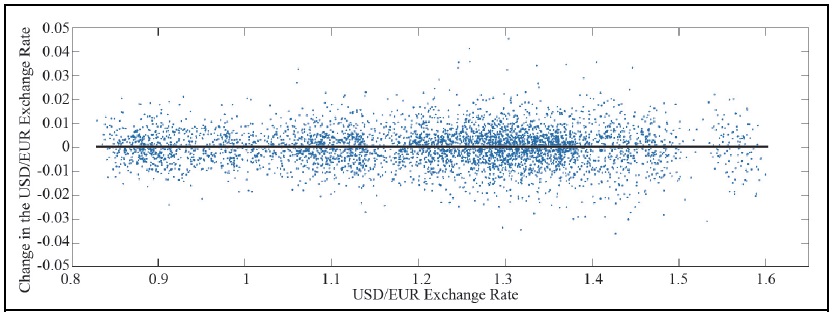 Scattered Plot of the Daily Changes in the USD/EUR Exchange Rate