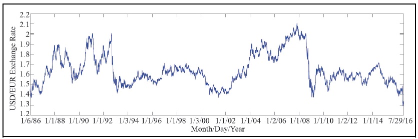 Time Series Plot of the Daily USD/GBP Exchange