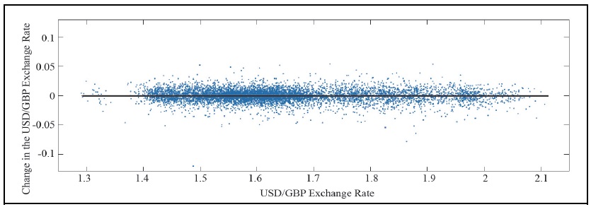 Scattered Plot of the Daily Changes in the USD/GBP Exchange Rate