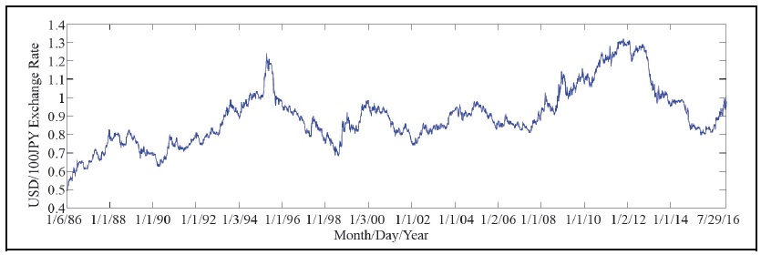 Time Series Plot of the Daily USD/100JPY Exchange Rate