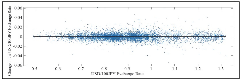 Scattered Plot of the Daily Changes in the USD/100JPY Exchange Rate