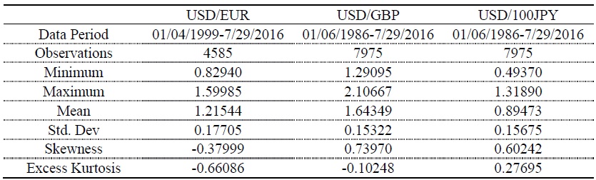 Descriptive Statistics of Foreign Exchange Rates
