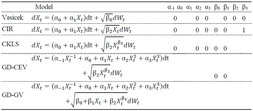 Diffusion Models for Foreign Exchange Rates and Restrictions on Parameters