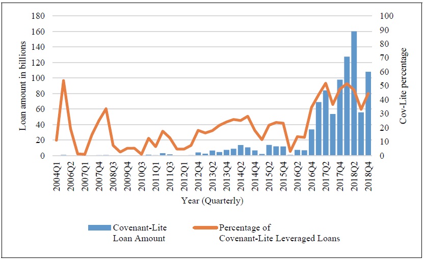 Covenant-Lite Leverage Loan in U.S.