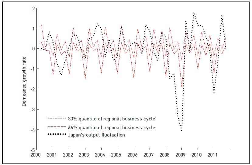 Japan’s output fluctuations and regional real factor