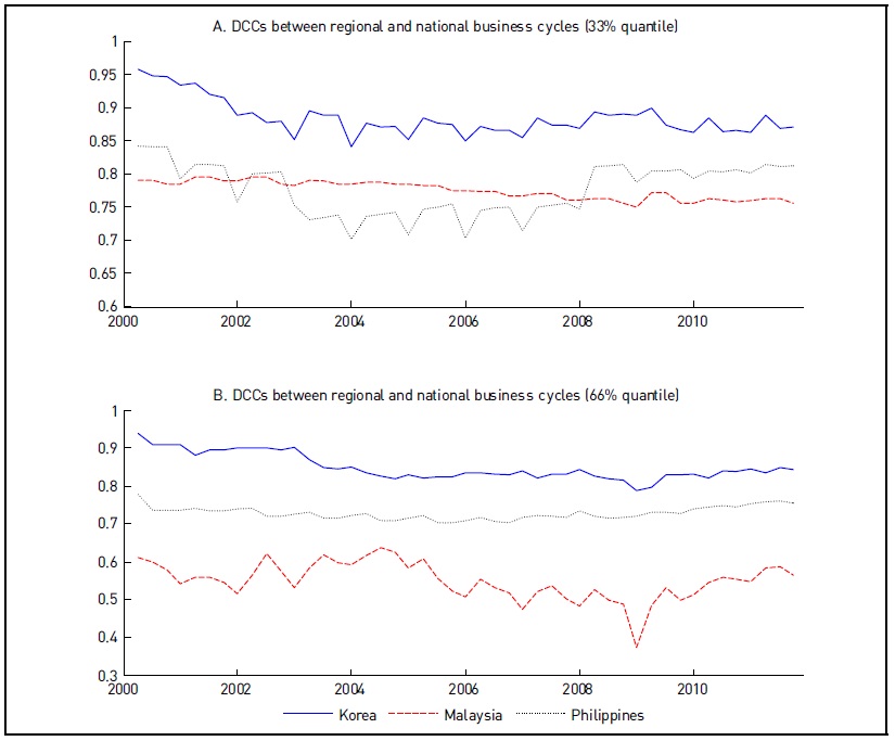 Strong regional business cycle synchronization