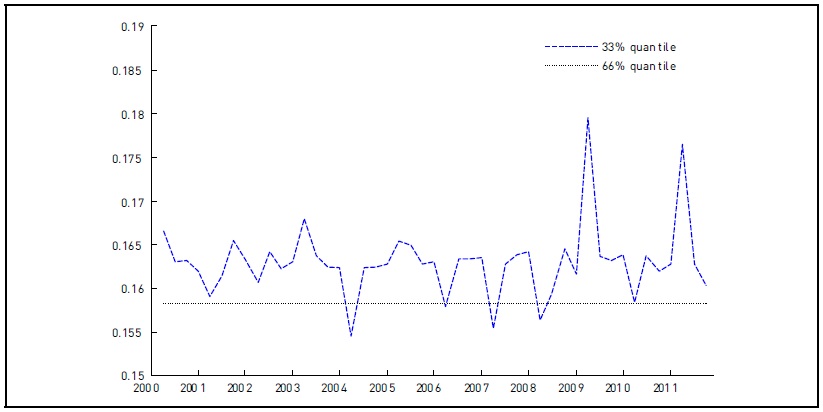 Weak regional business cycle synchronization
