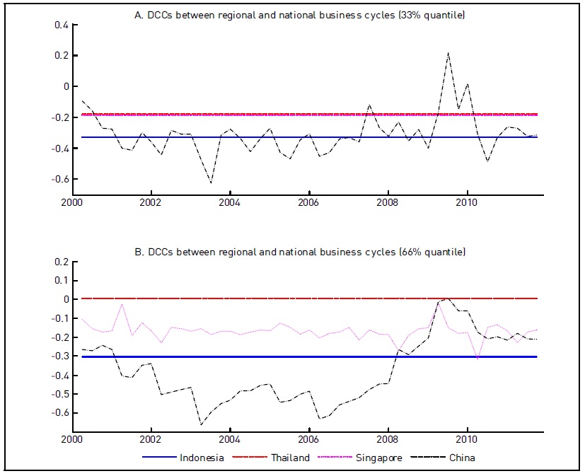 Decoupling from regional business cycles