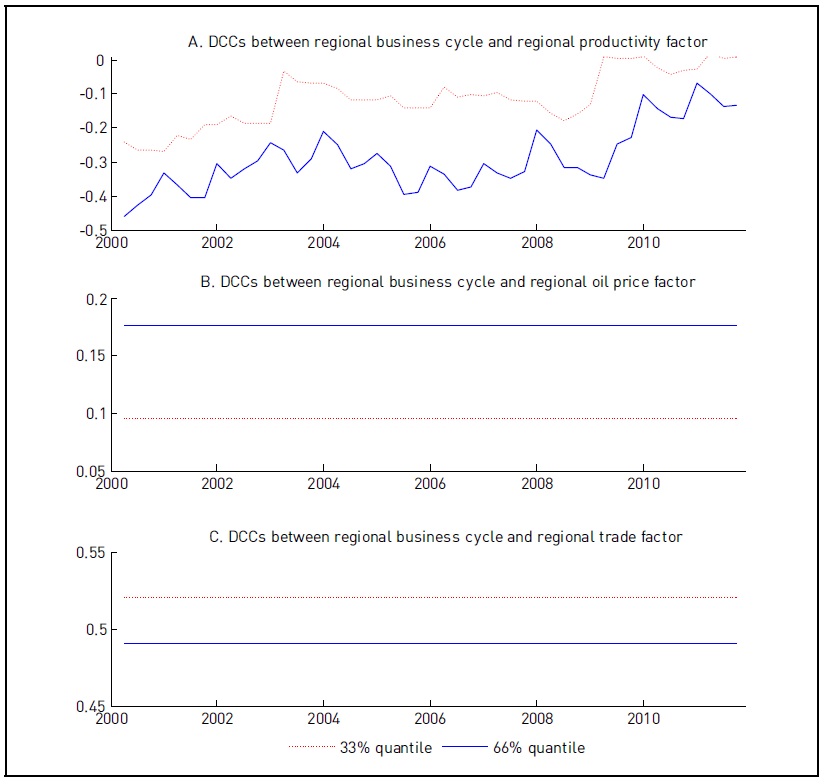 Regional business cycle and regional factor of non-policy variables