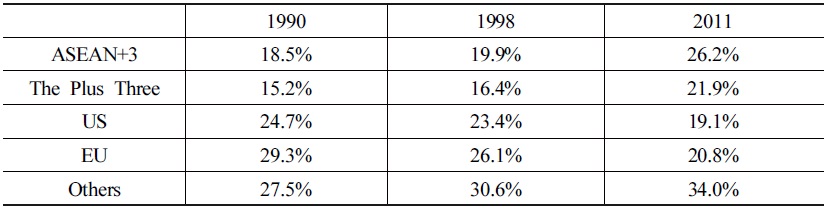 Share of regional economy (PPP-GDP)