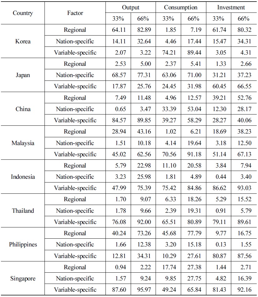 Variance decompositions for macroeconomic aggregates