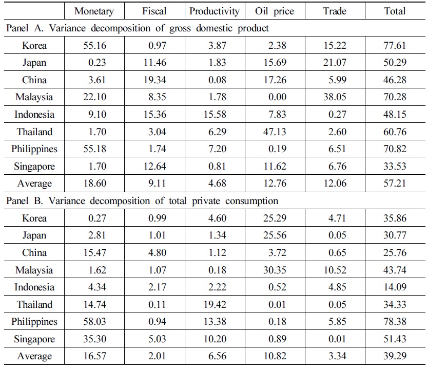 Variance decompositions for the regional components