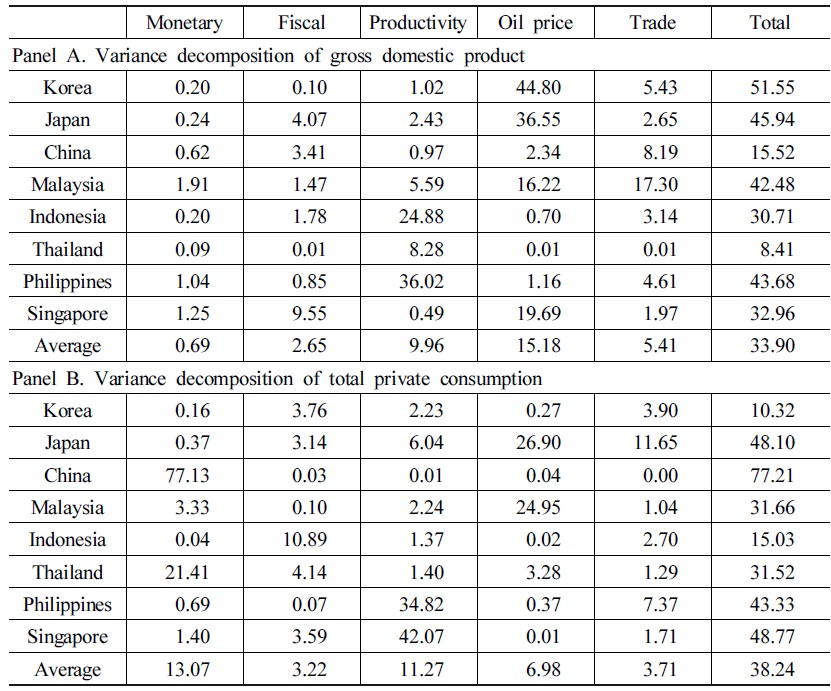 Variance decompositions for the nation-specific components