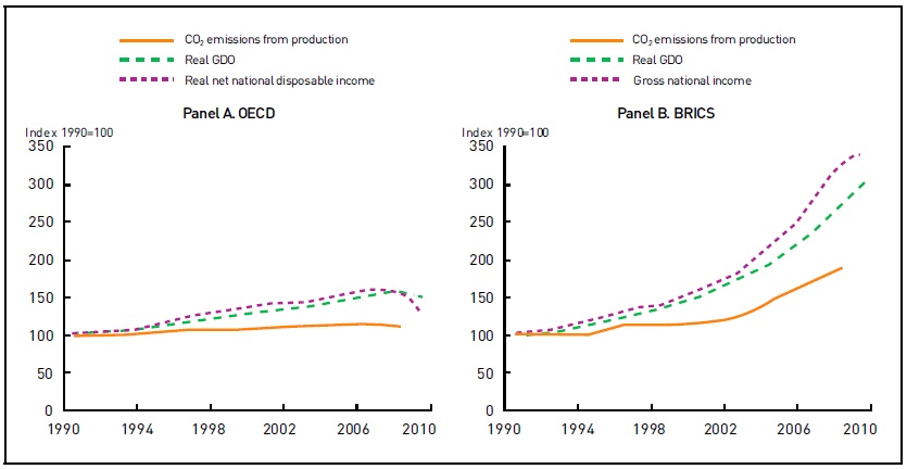 Decoupling GHG emissions from economic growth