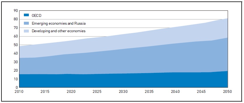Trends in greenhouse gas emissions, 2010-50<xref ref-type=
