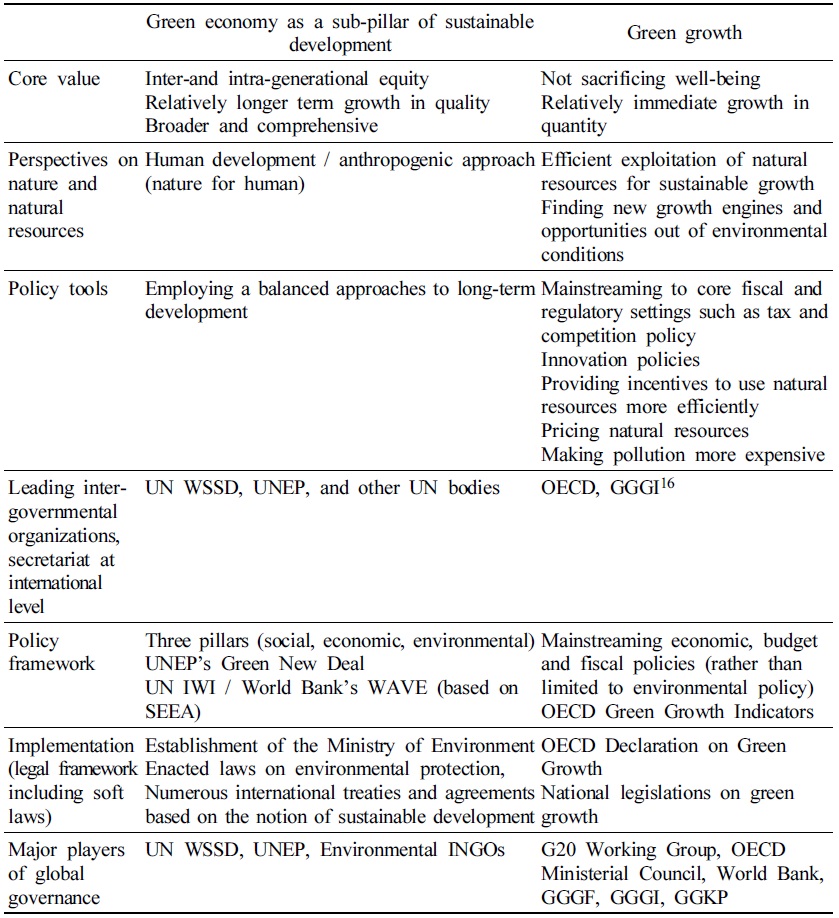 Comparisons between sustainable development(green economy) and green growth