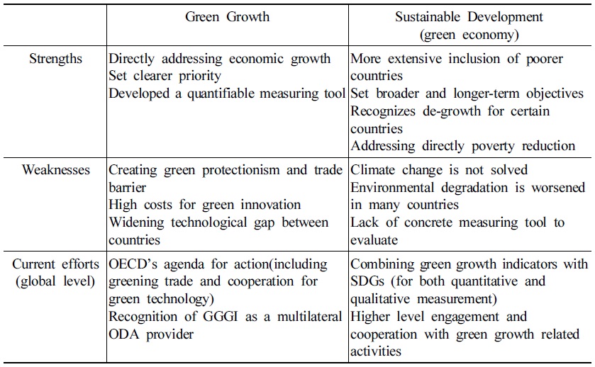 Comparing major strengths and weaknesses