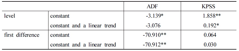 Results of the Unit Root Tests for Margin Requirement