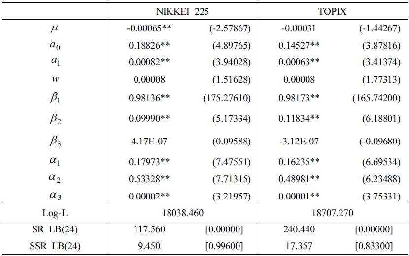 CGARCH Estimation Results without Margin Requirements