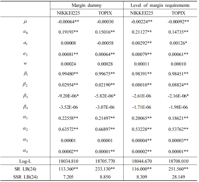 CGARCH Estimation Results with Margin Requirements