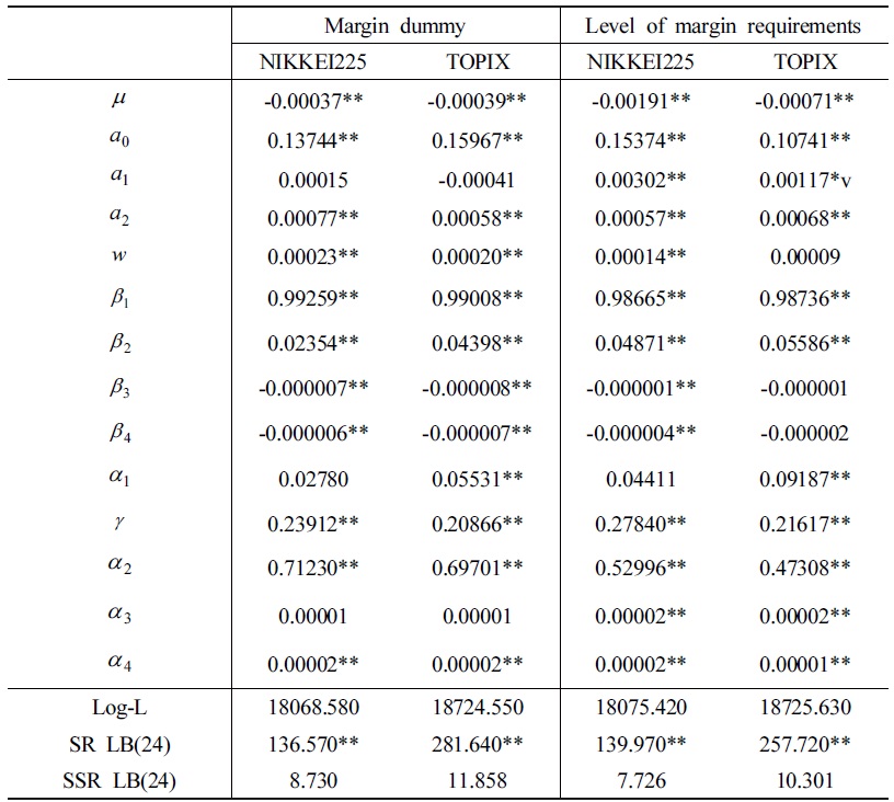 Asymmetric CGARCH Estimation Results with Margin Requirements