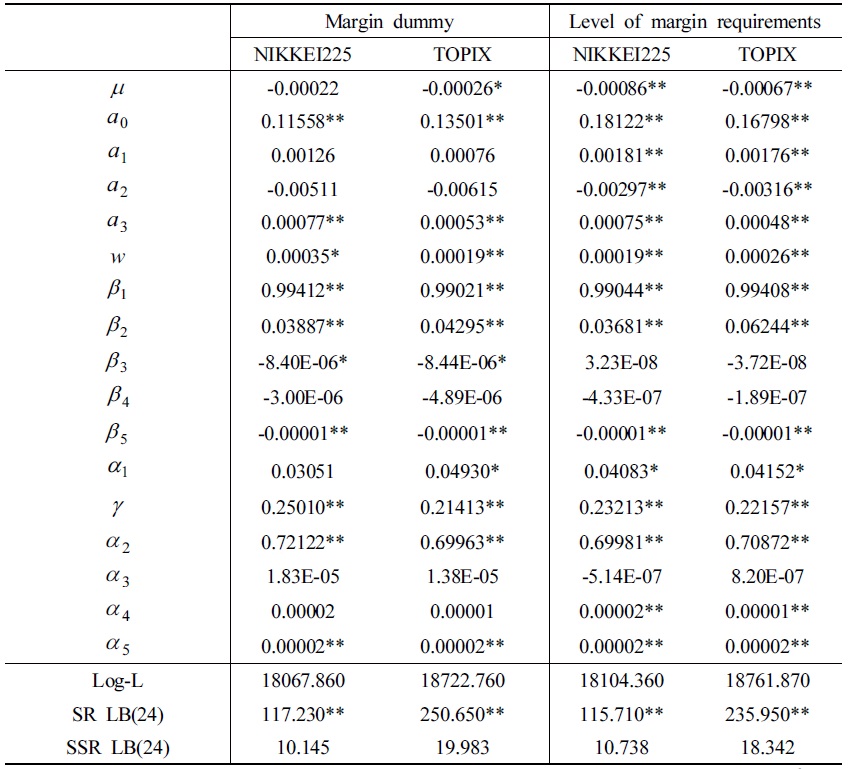 CGARCH Estimation Results with the Bull and Bear Market Dummies.