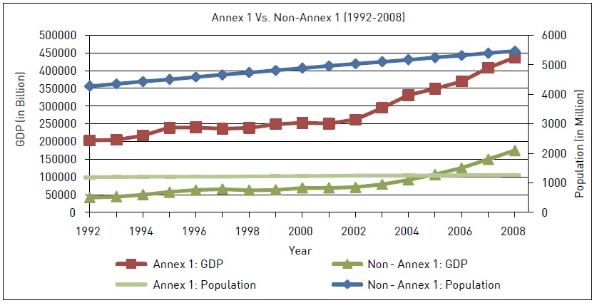 Trends of GDP and Population in the World
