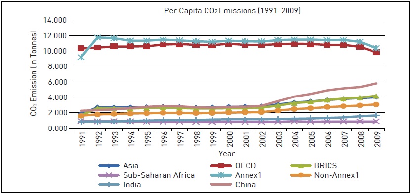 Per Capita CO<sub>2</sub> Emissions during 1991-2009 in Different Regions of the World