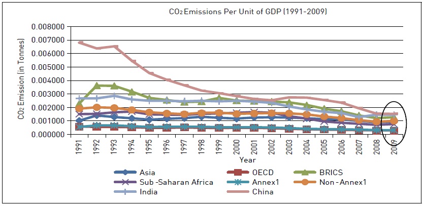 CO<sub>2</sub> Emissions per Unit of GDP during 1991-2009 in Different Regions of the World