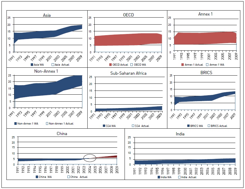 Annual Estimated CO<sub>2</sub> Emissions Based on World Per Capita Emissions Vs. Actual Annual CO<sub>2</sub> Emissions (Million Tonnes)