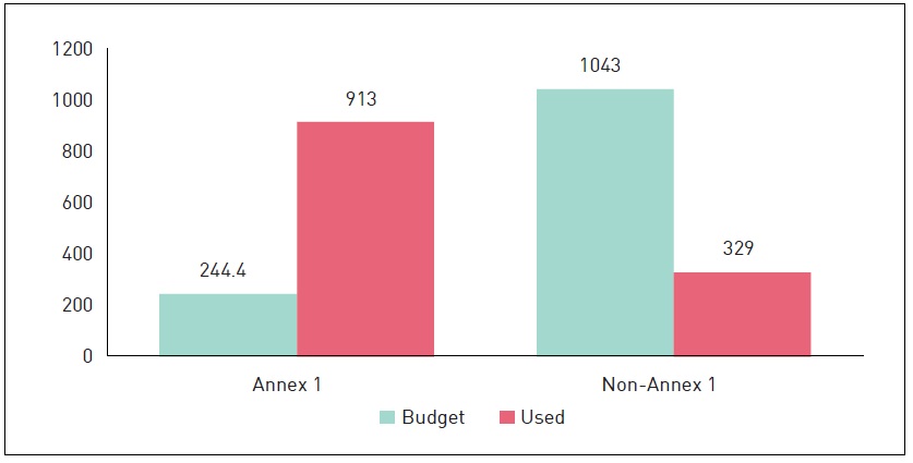 Use Patterns of “Development Space” Based on Average Global Per Capita Carbon Budget for the Period 1850-2009 (Million Tonnes)