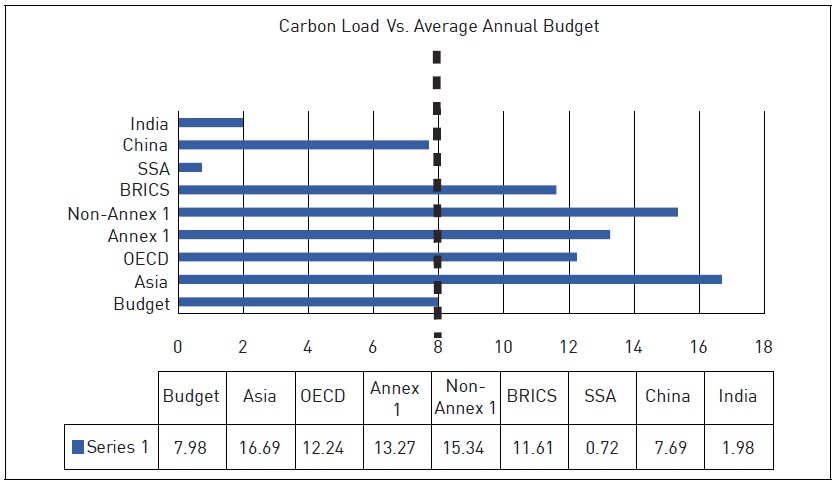 Carbon Emissions by Different Countries in Comparison to the Estimated Annual Carbon Budget Globally (Million Tonnes)