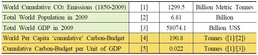 Estimation of World Per Capita Carbon Budget based on Population and GDP
