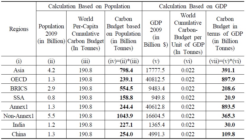 Estimation of Region Wise Carbon Budget based on Population and GDP