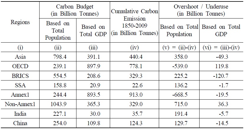 Estimated Region Wise Overshooting of Carbon Budget Based on Population and GDP