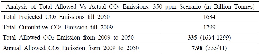 Estimation of Total Carbon Emission Allowed from 2009 to 2050 in 350 ppm Scenario (in Billion Tones)