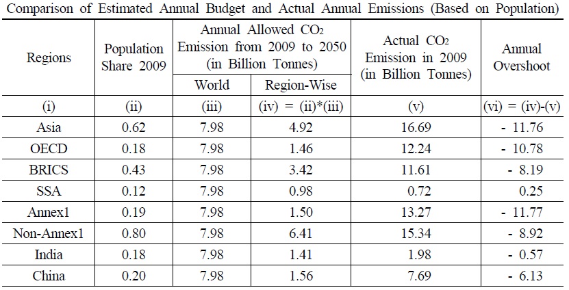 Comparison of Annual Carbon Budget and Actual Annual Carbon Emission