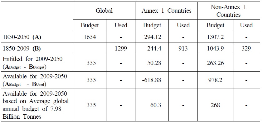 Pattern of Using Development Space by Industrialized and Developing Countries Over Different Time Horizon