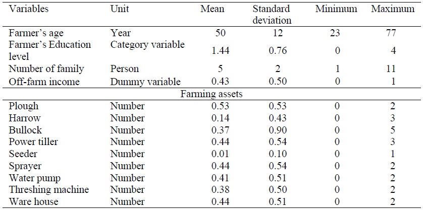 Socioeconomic variables of the sample farmers