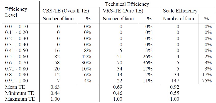 Frequency distribution of technical efficiency index from DEA approach