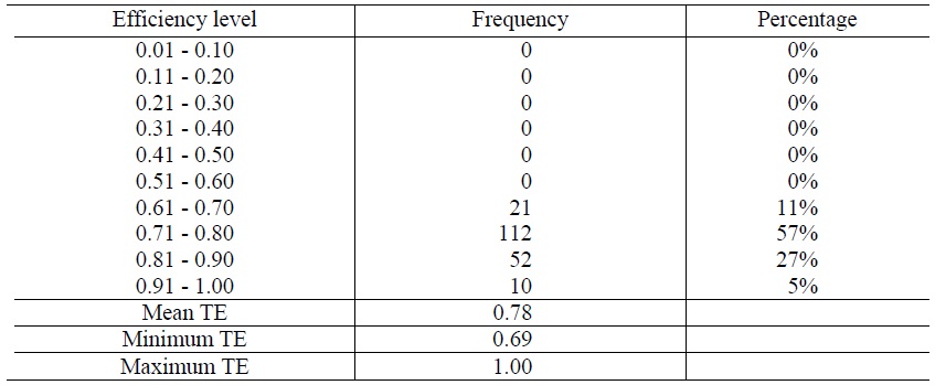 Frequency distribution of the efficiency index from SFA approach