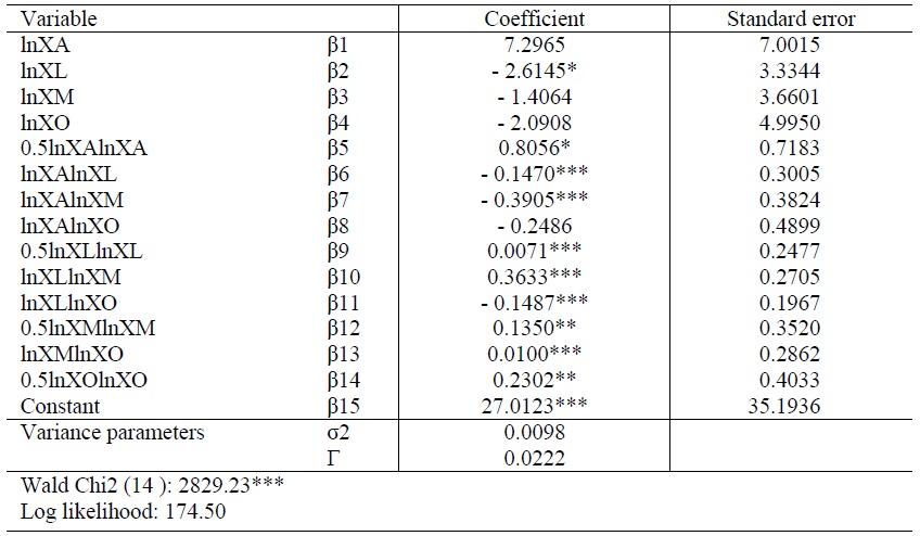 Result of parameters estimate of the stochastic frontier function