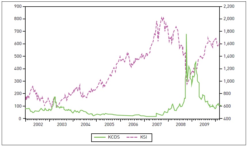 Korean CDS Spread and KOSPI