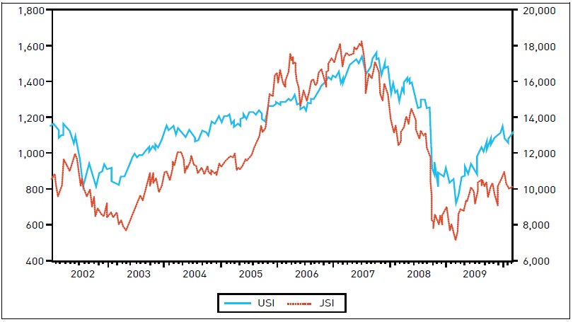 S&P 500 and NIKKEI 225