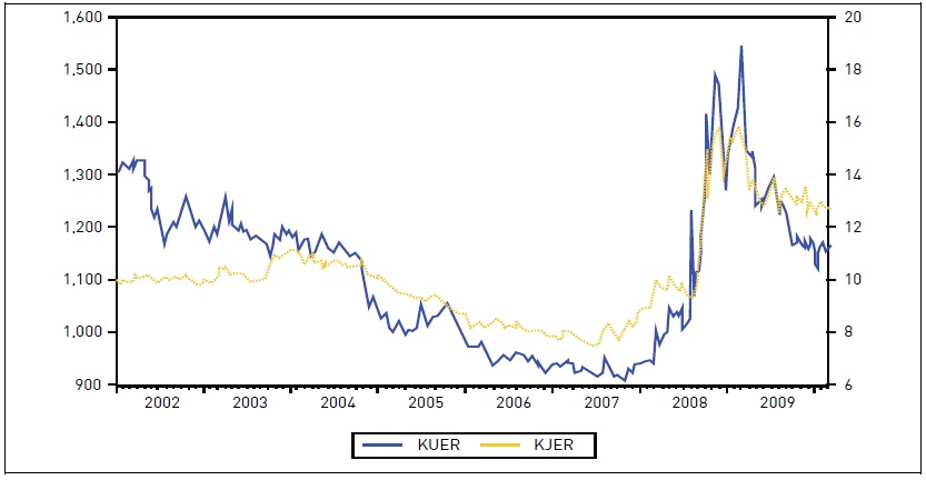 Won/Dollar Exchange Rate and Won/Yen Exchange Rate