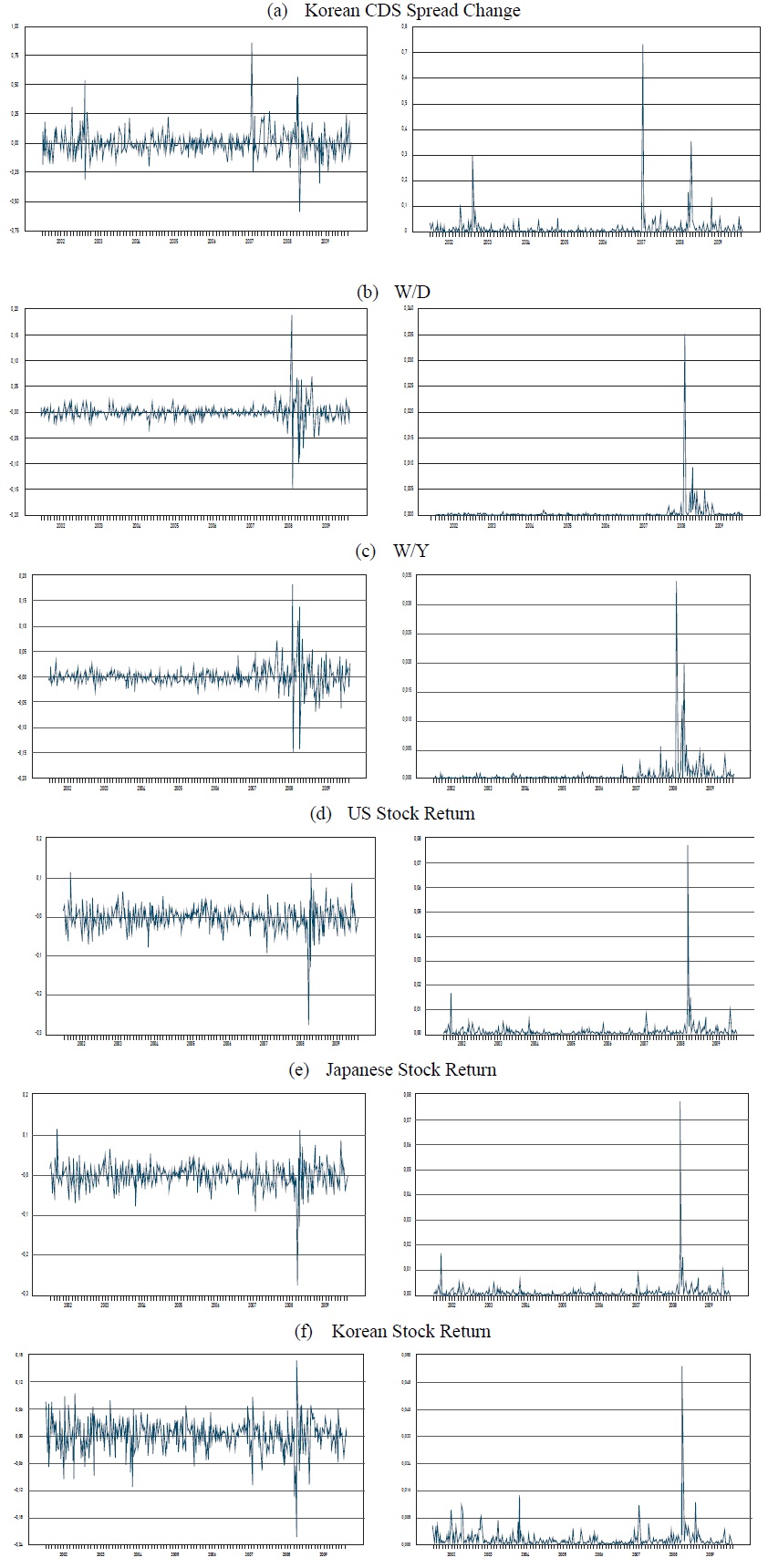 Time Plots of Returns (Changes) and Squared Series