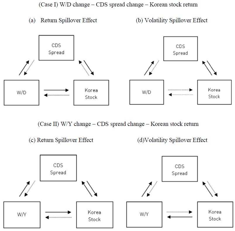Return and Volatility Spillover Effects for Case I and Case II